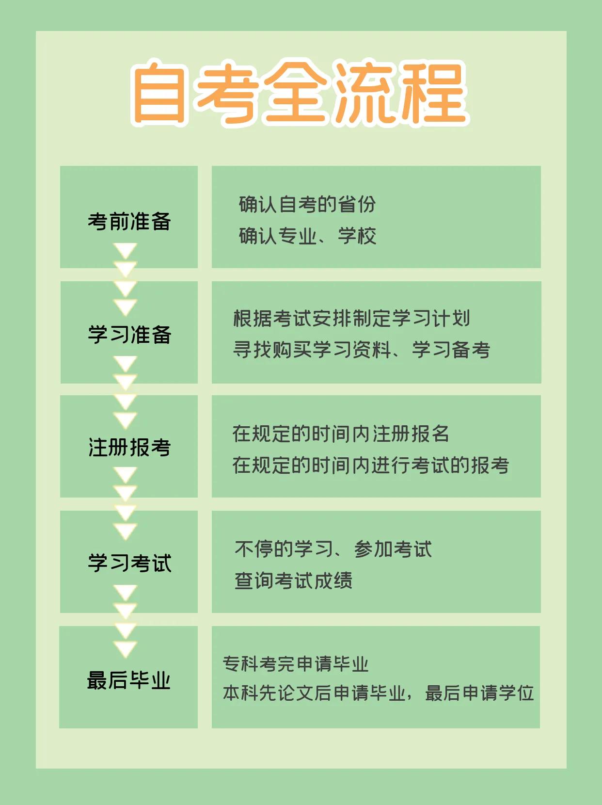 想自考，一无所知怎么办