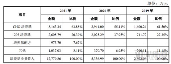 细胞培养基概念龙头,细胞培养基市场前景