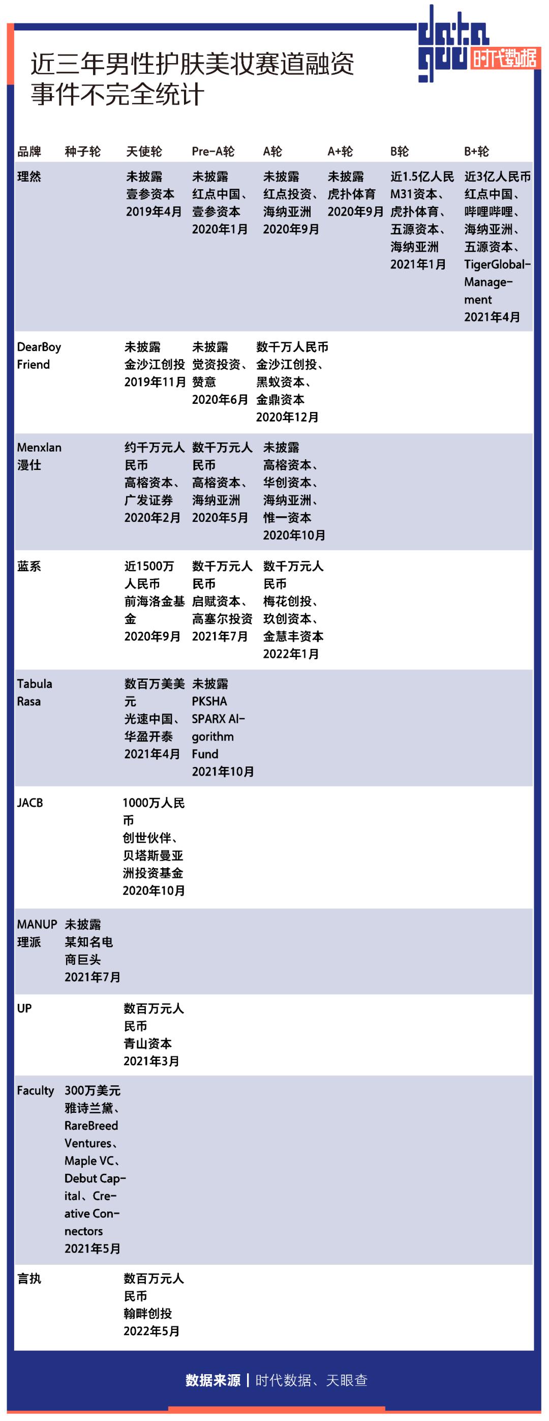 “男颜经济”浪潮起：超六成男性有护肤习惯，85后成医美消费主力，多个品牌获数轮融资