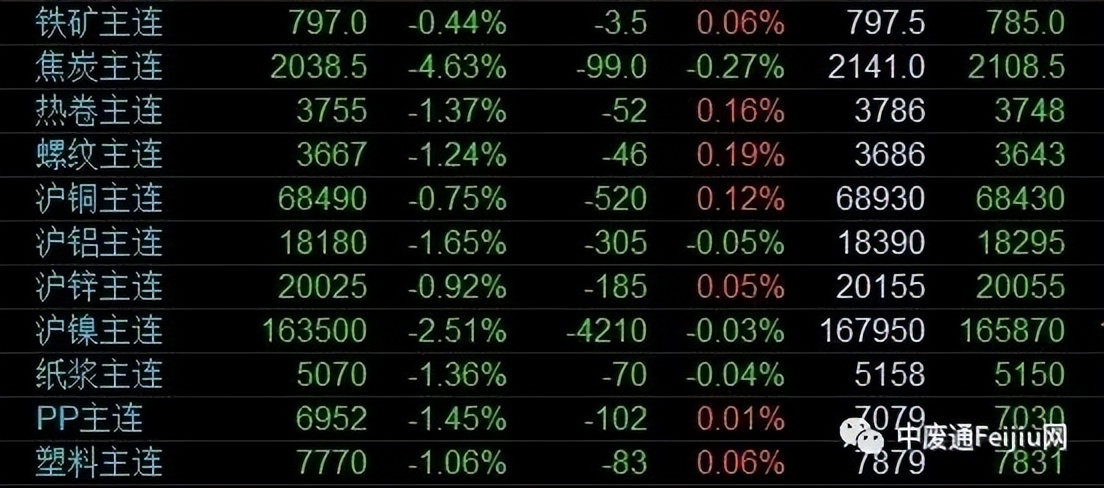 Feijiu日评|国际形势动荡不安大宗商品普遍下跌