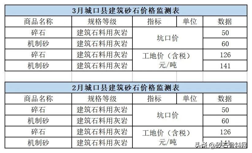 各地砂石价格一直呈上升趋势,砂石价格是涨还是跌