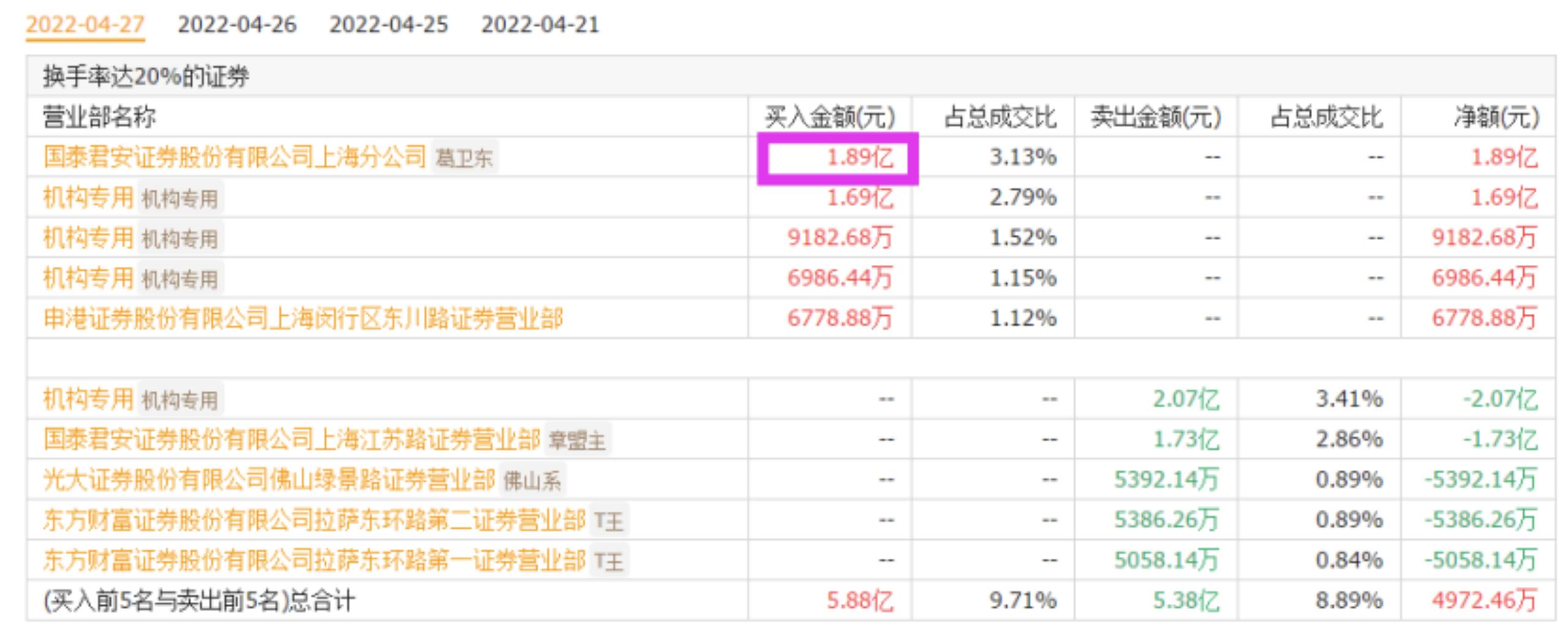 国泰君安上海证券分公司顶级游资,国泰君安上海分公司游资风格