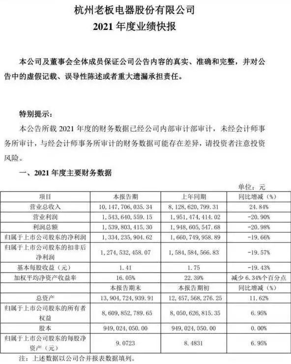 徘徊三年老板电器终破百亿，利润率下滑好不好？