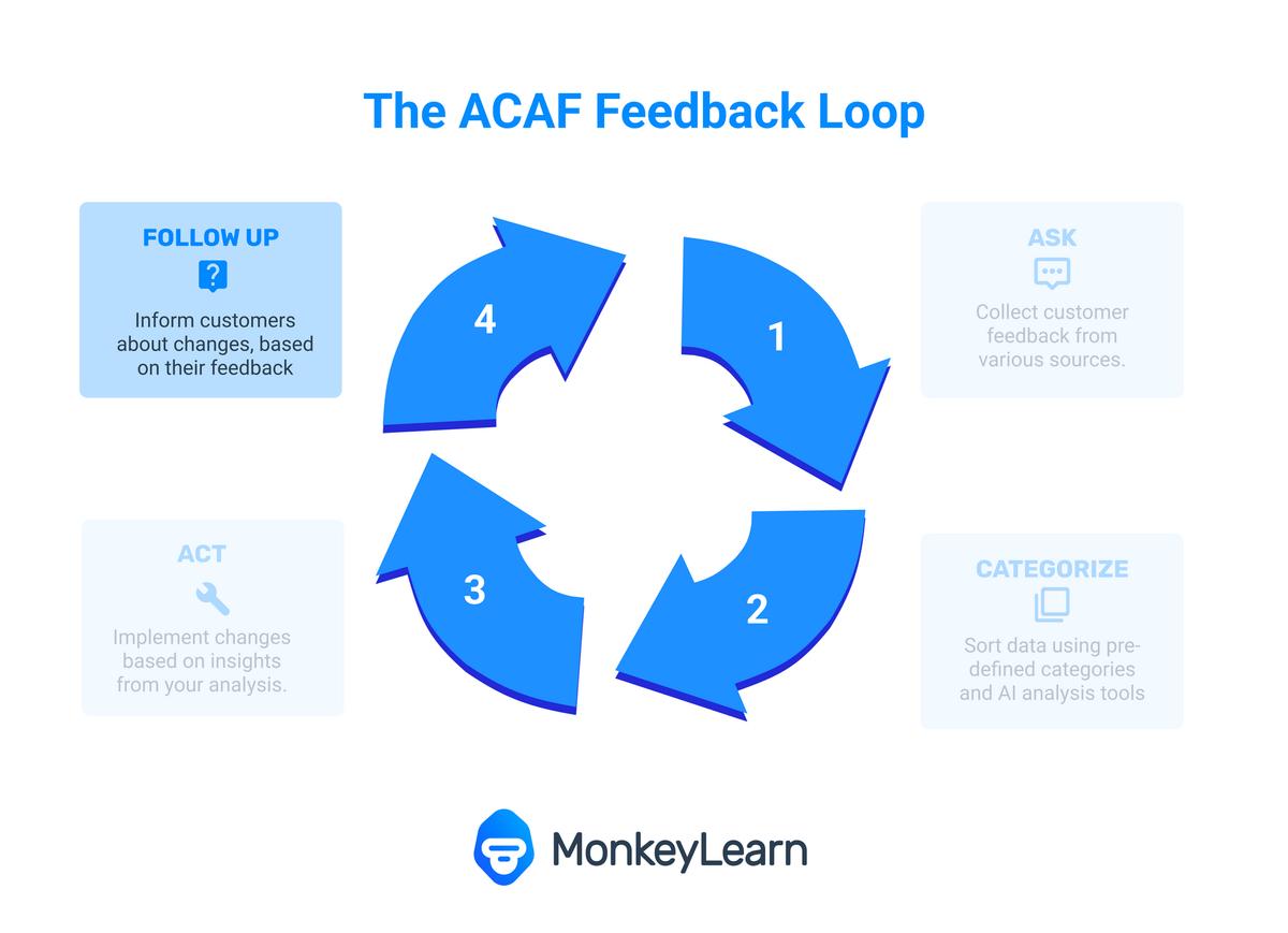 客户反馈最好的方法,有效客户策略的实施方法