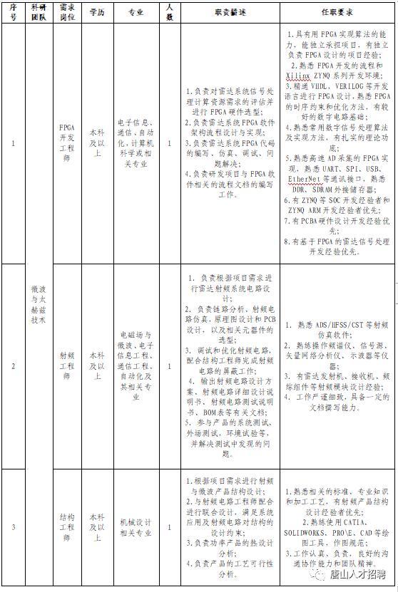 近期唐山地区招聘信息,唐山招聘启事