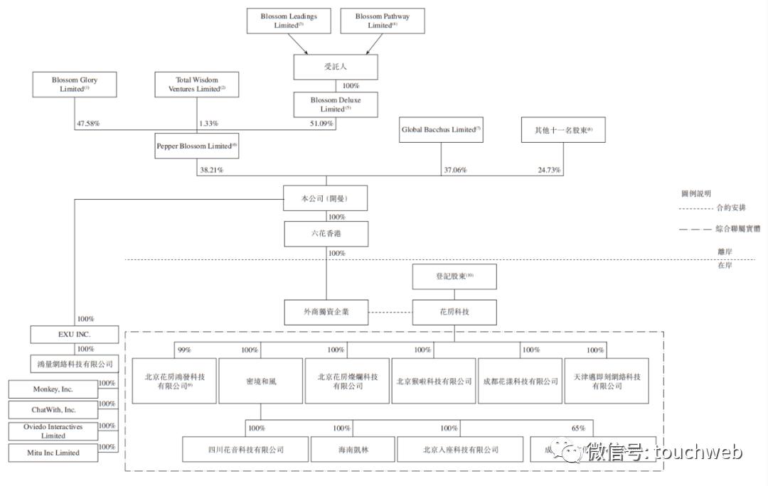 周鸿祎花房股份,周鸿祎花房集团