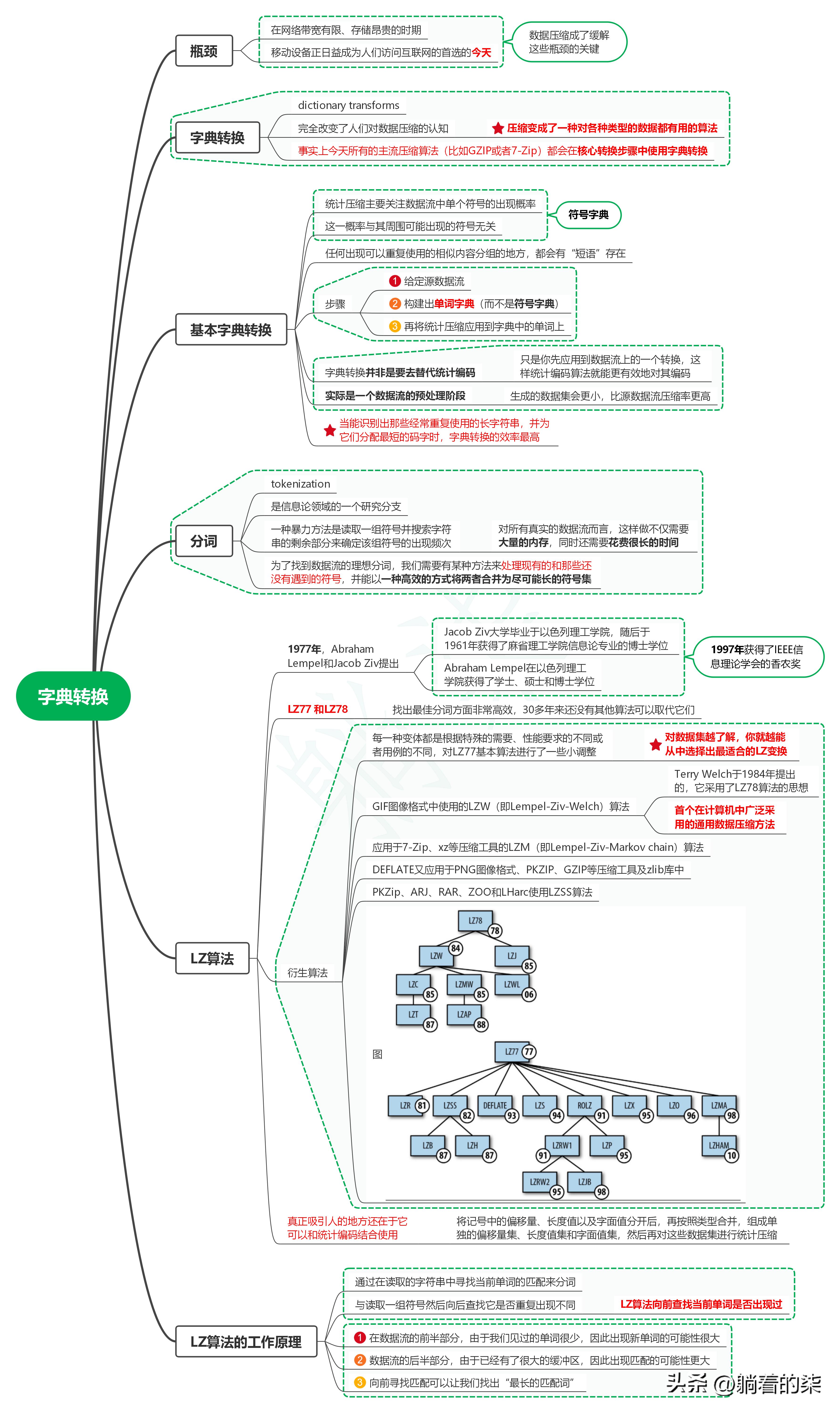 读数据压缩入门笔记05_字典转换