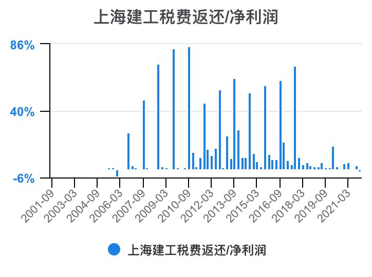 上海建工集团财务指标,上海建工股票财务分析
