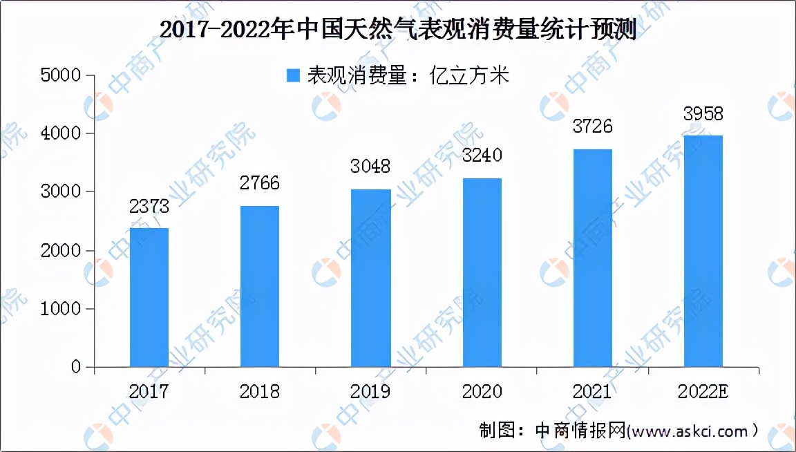 2024年天然气市场前景,2022年天然气前景如何