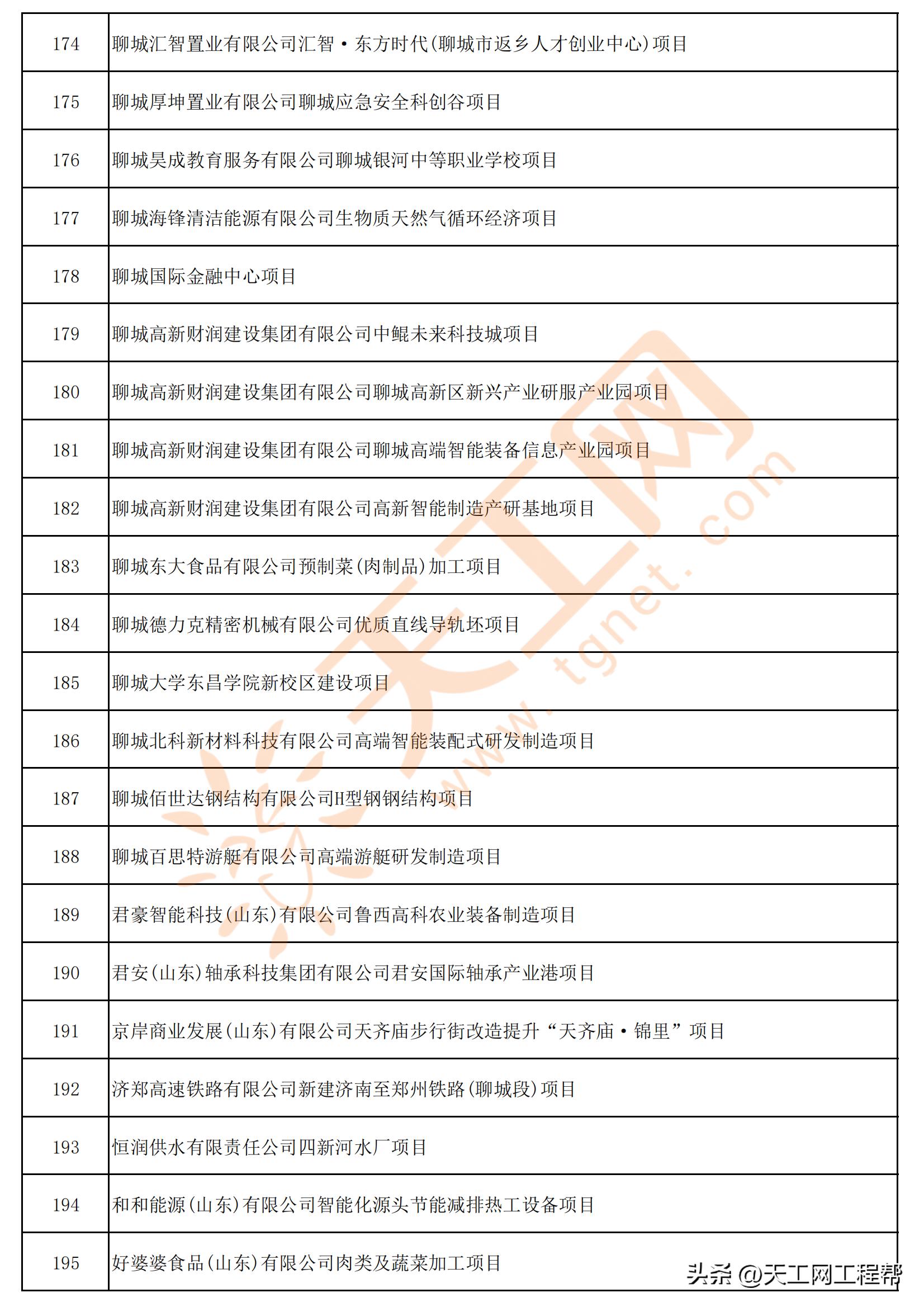 聊城市重点项目名单,2022年山东省重点项目聊城有哪些