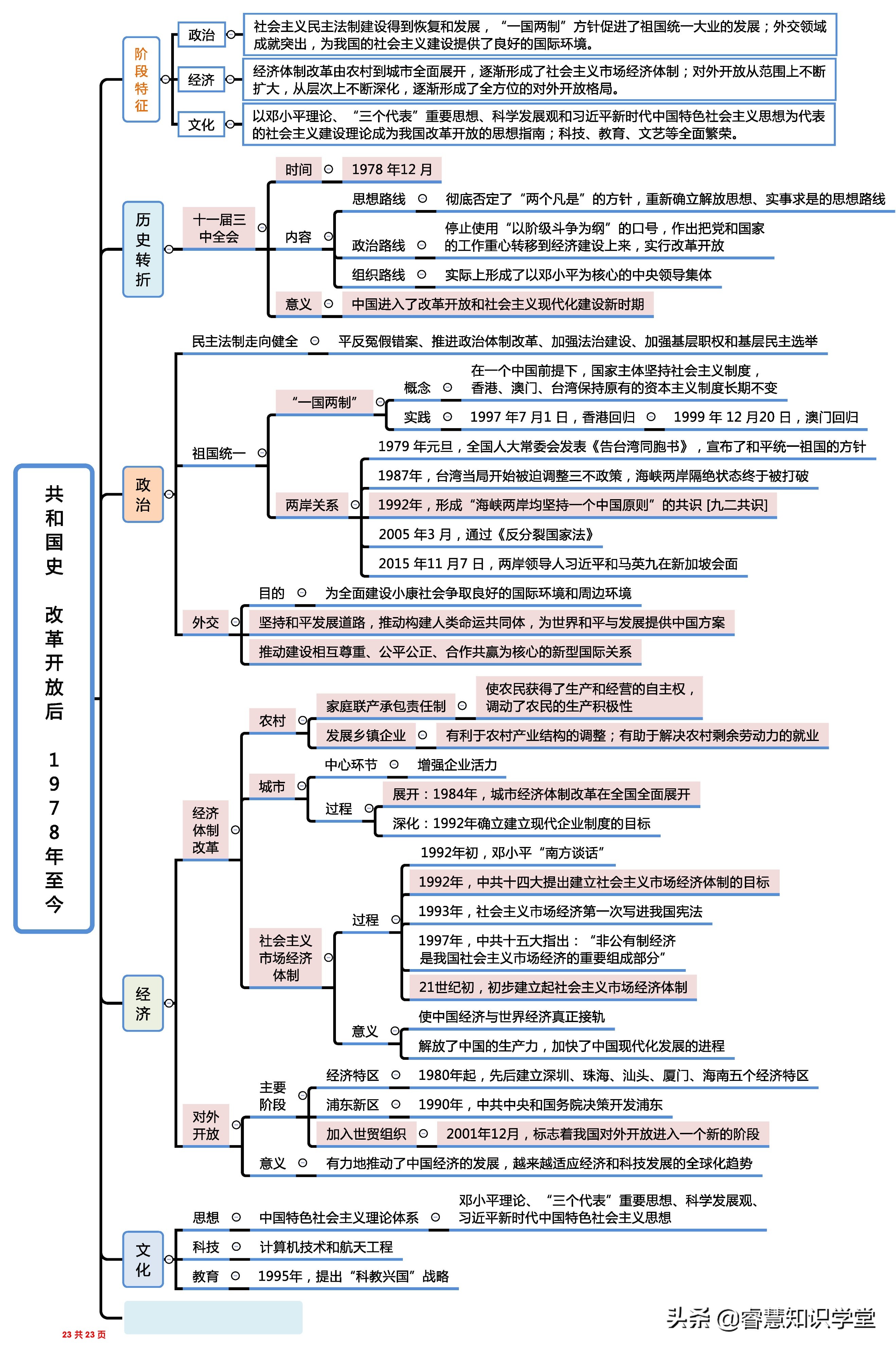 高中历史知识点总结大全思维导图,高中历史知识点全套思维导图通用
