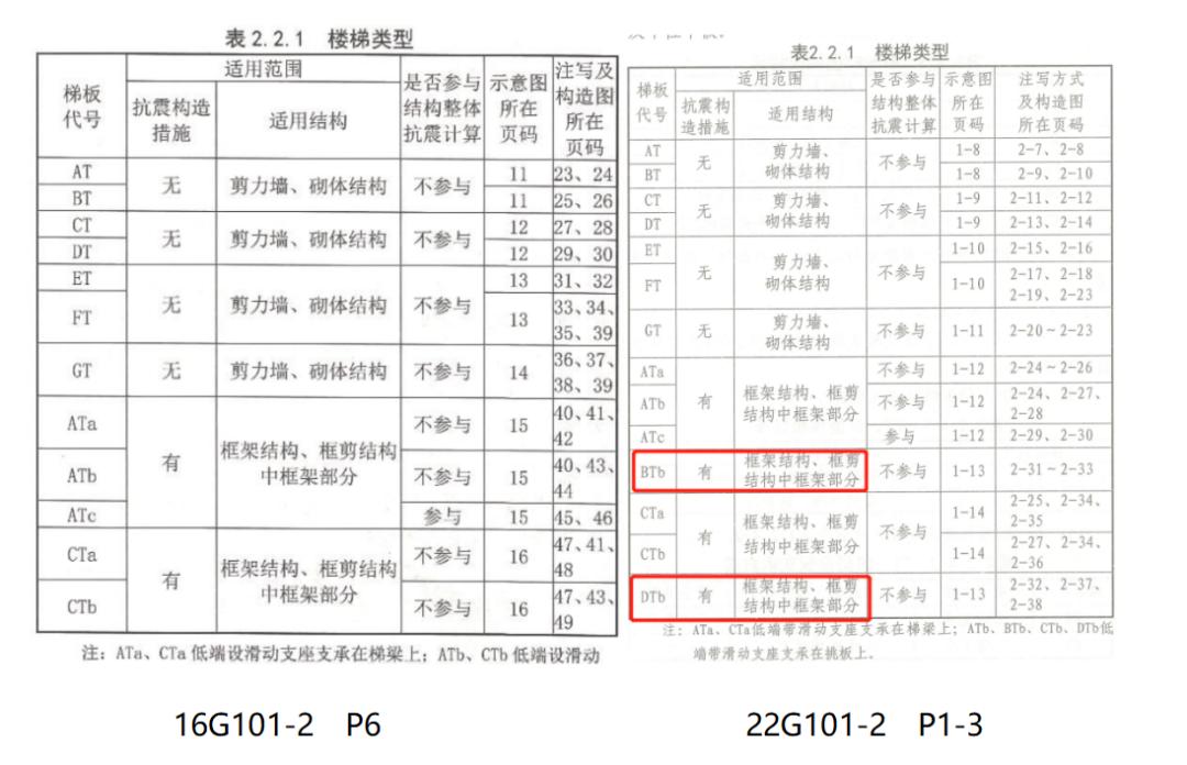 22G新图集新变化|算量中不得不注意的要点(板、楼梯、基础)