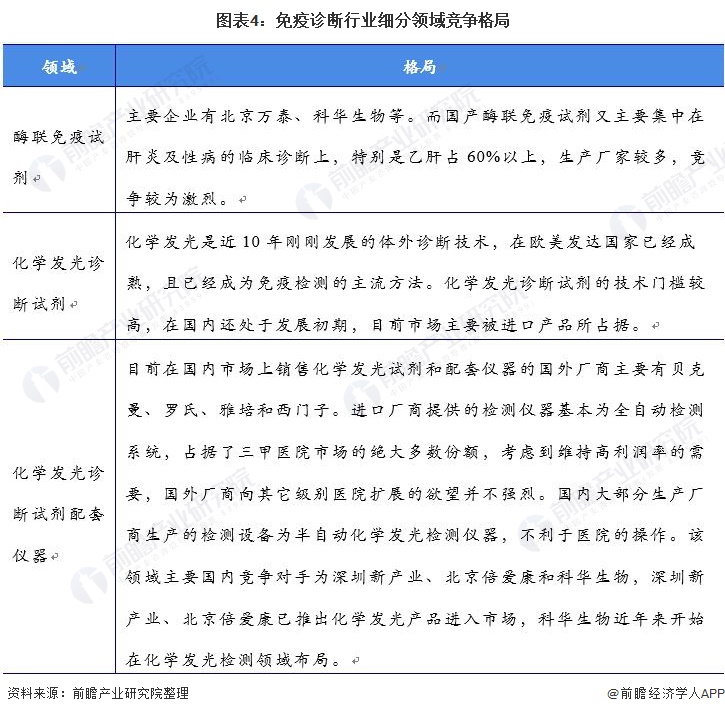 免疫诊断行业,免疫诊断行业报告