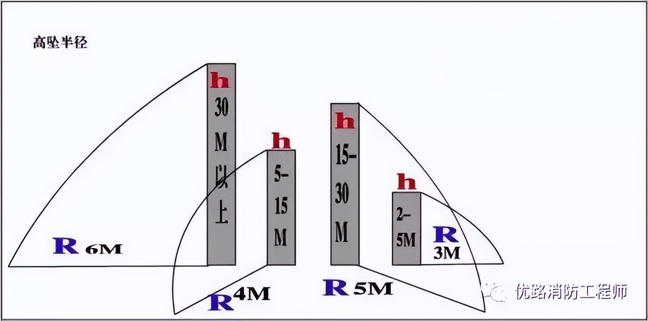 切记36种安全距离98项不安全行为,36种安全距离标准