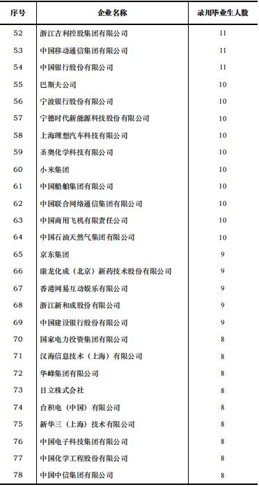 华东理工大学2022届就业质量报告，研究生留沪就业人数明显增加