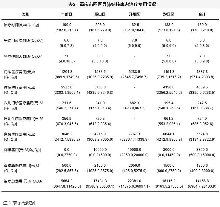 重庆市结核病防治所待遇怎么样,重庆市耐药性肺结核报销政策