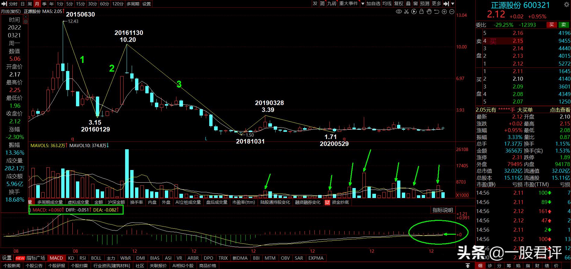 600321正源股份最新分析,600321正源股份还能卖出去吗