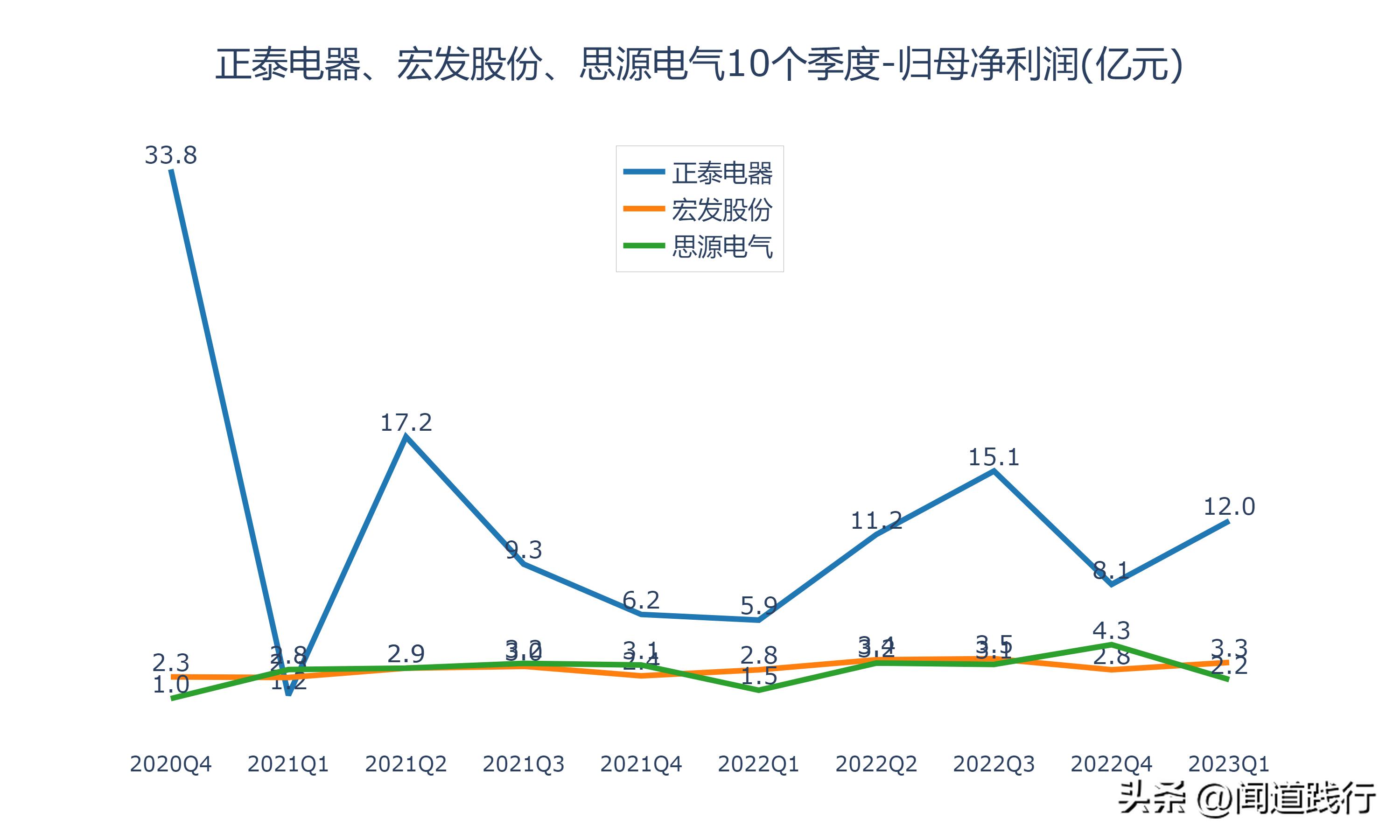 正泰电器未来发展潜力,宏发股份和正泰电器比较