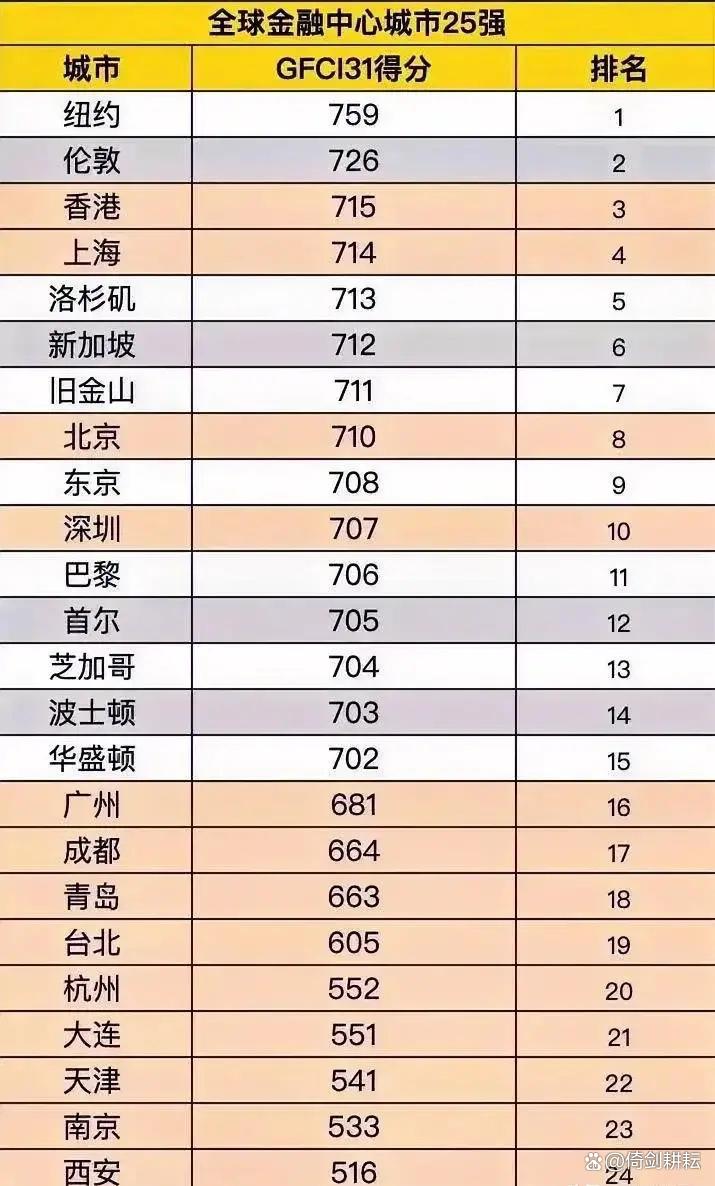 大连新入围一线城市排名,大连有望成为东北第一城吗