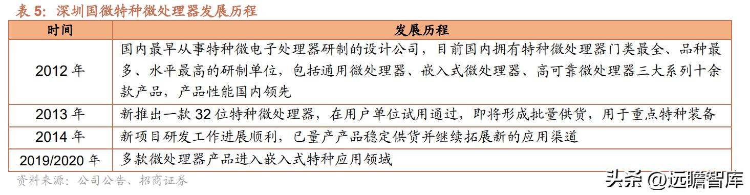 紫光国微特种集成电路发展前景,紫光国微特种集成电路市场占有率