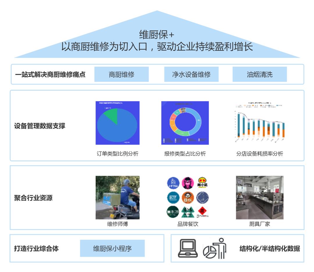 维厨保武汉,维厨保武汉运营中心
