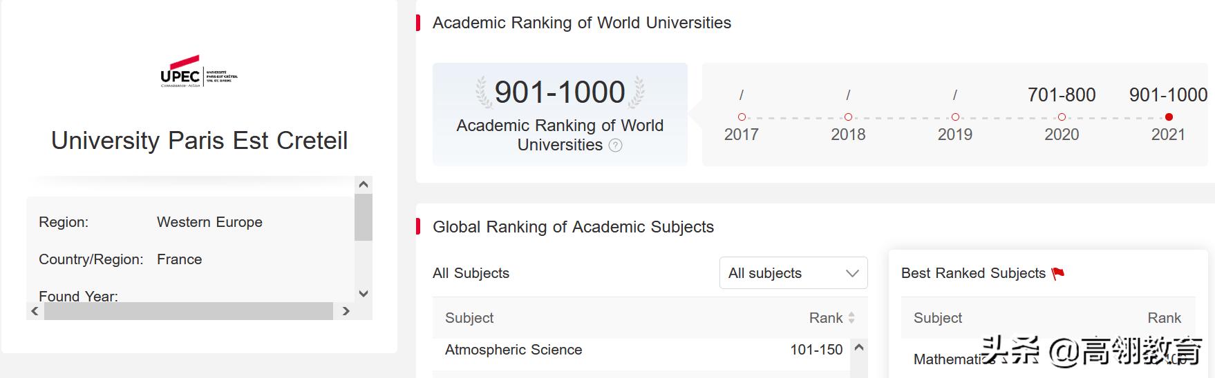 法国巴黎第十二大学世界排名：世界排名631，法国排名22