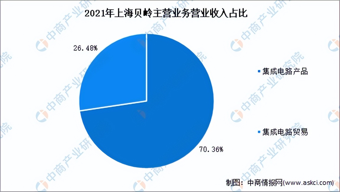 2022年芯片行业前景分析,中国芯片行业分析报告