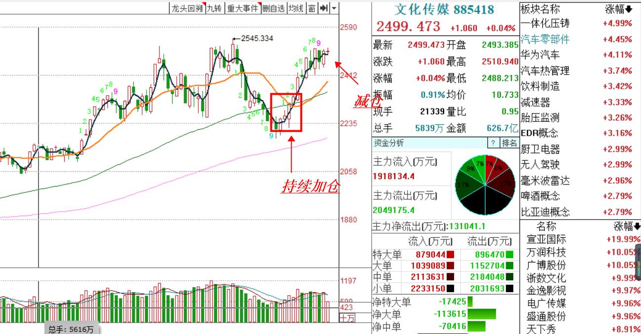 白酒股早盘异动走强建议收藏,白酒明天能否助力大盘反弹