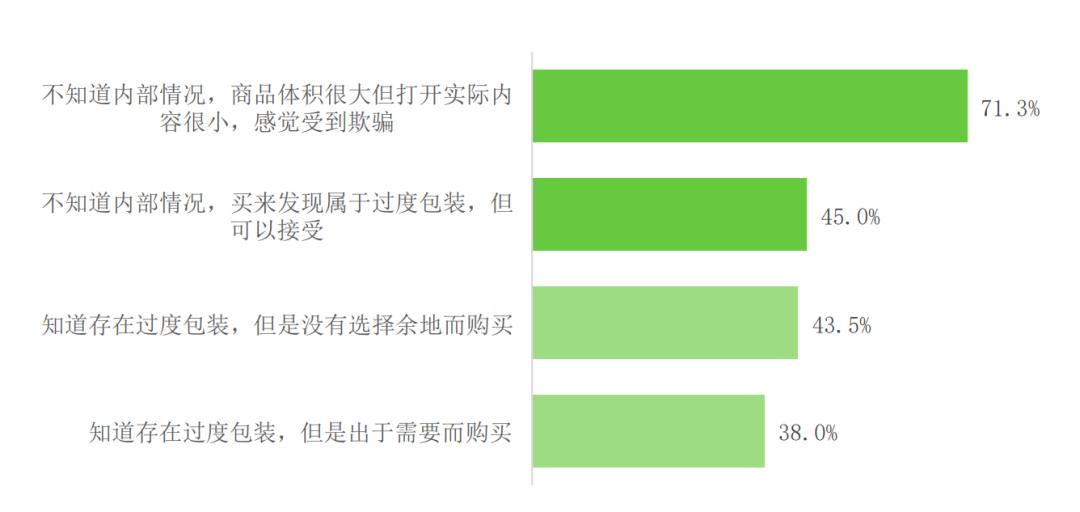 包装设计与消费者心理存在的问题,如何引导消费者抵制过度包装新闻
