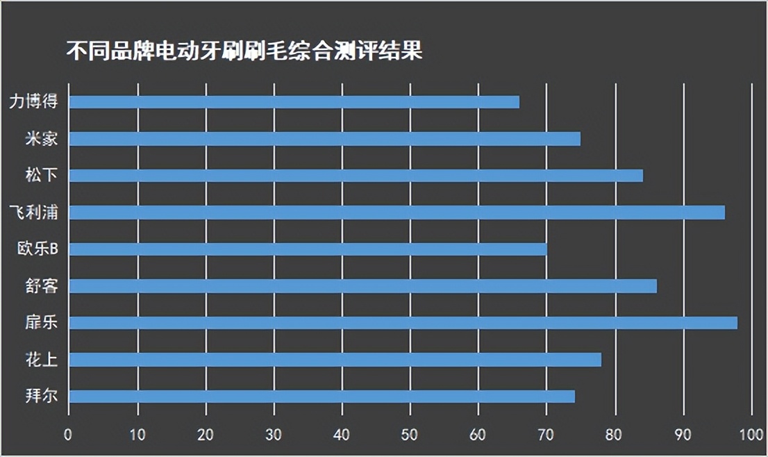 欧乐b电动牙刷对比飞利浦,欧乐b和飞利浦电动牙刷评测