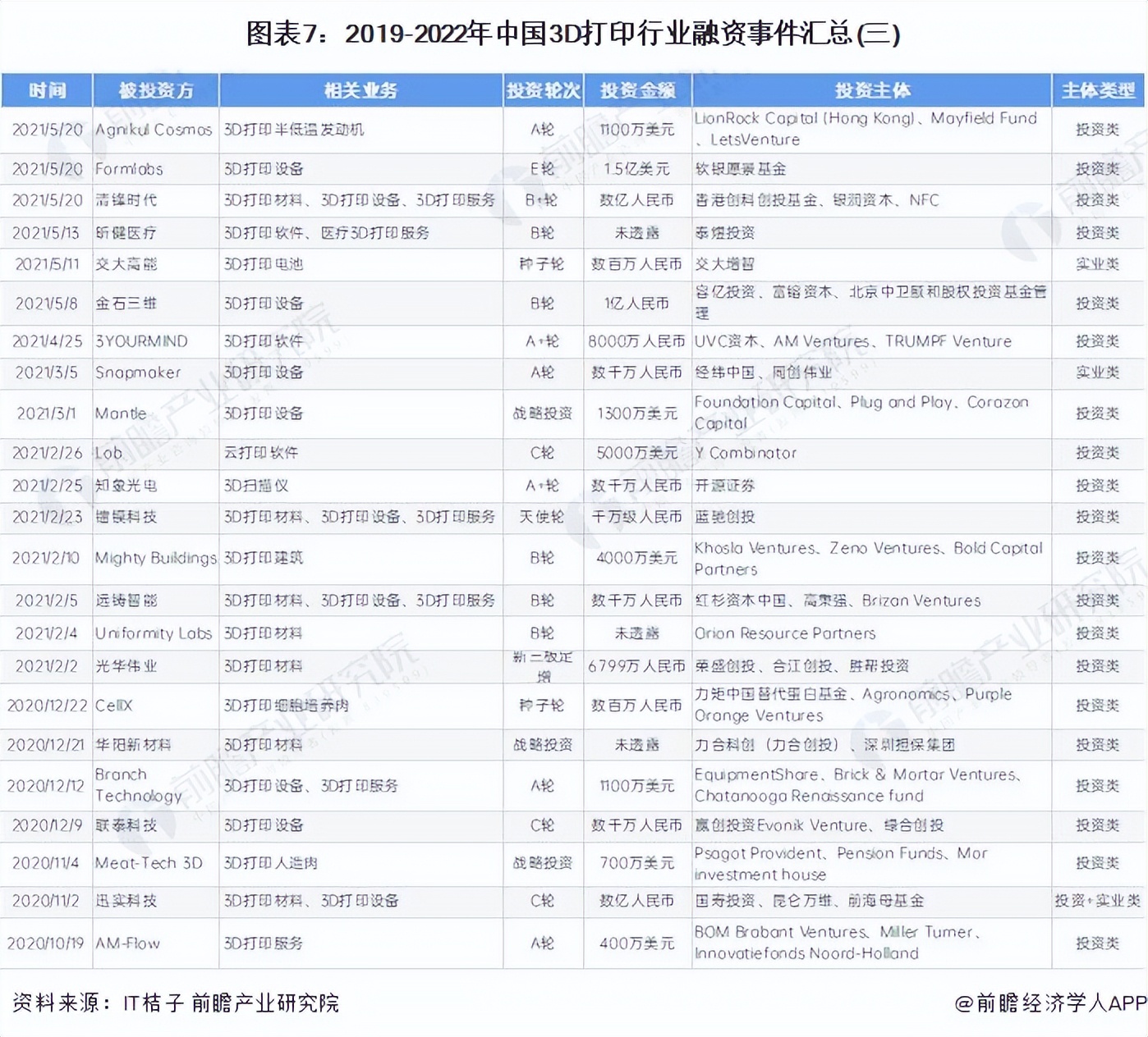 3d打印投融资,3d打印行业的投资价值分析