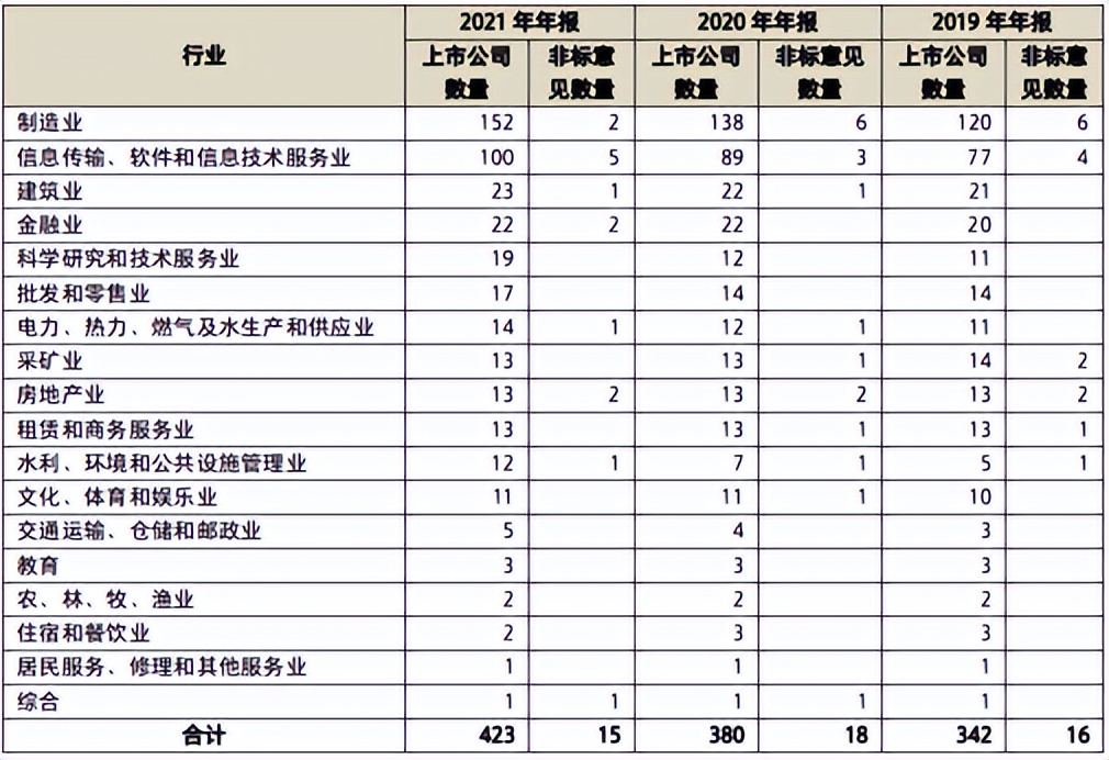 年报非标审计怎样去除,公司年报出具非标意见什么意思