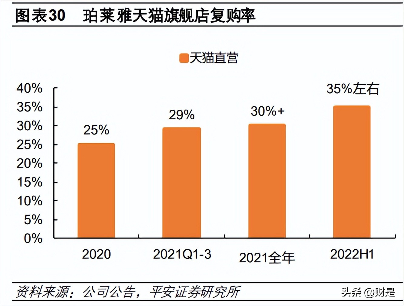 珀莱雅最新深度分析,珀莱雅的竞争力分析