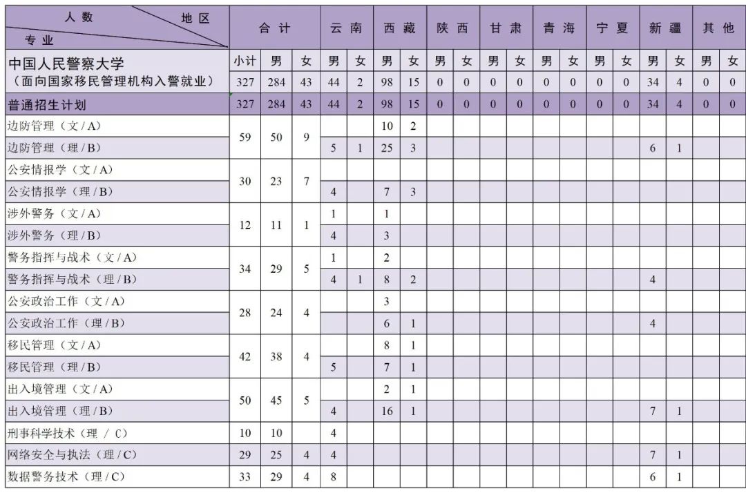 中国人民警察大学2023年本科分省分专业招生来源计划