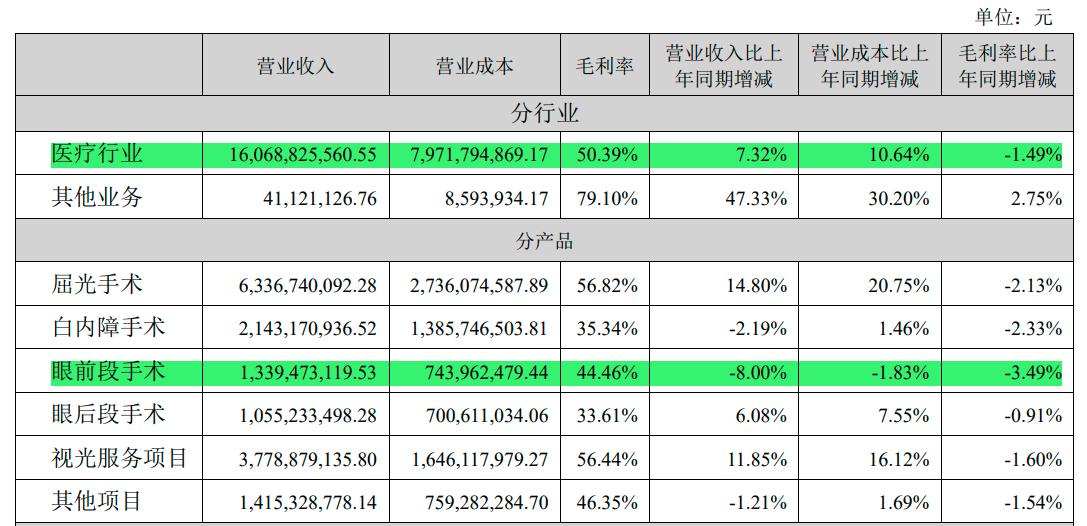 爱尔眼科2024年第一季度业绩预测,爱尔眼科市值下跌原因