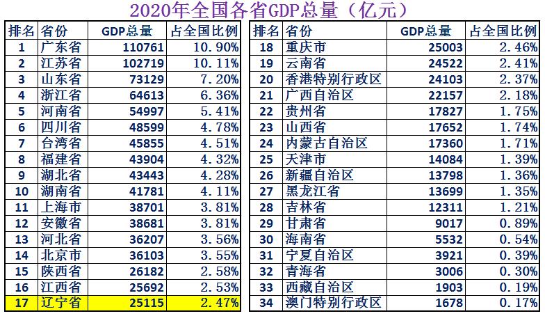 东北谁的综合实力最强,东北第一省辽宁省实力到底有多强