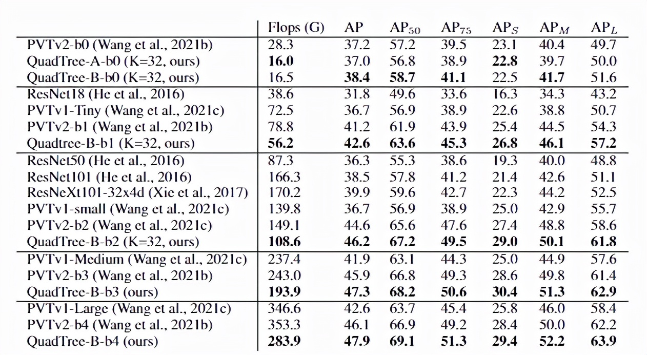 SFU、阿里提出通用QuadTreeAttention，复杂度变线性，性能更强
