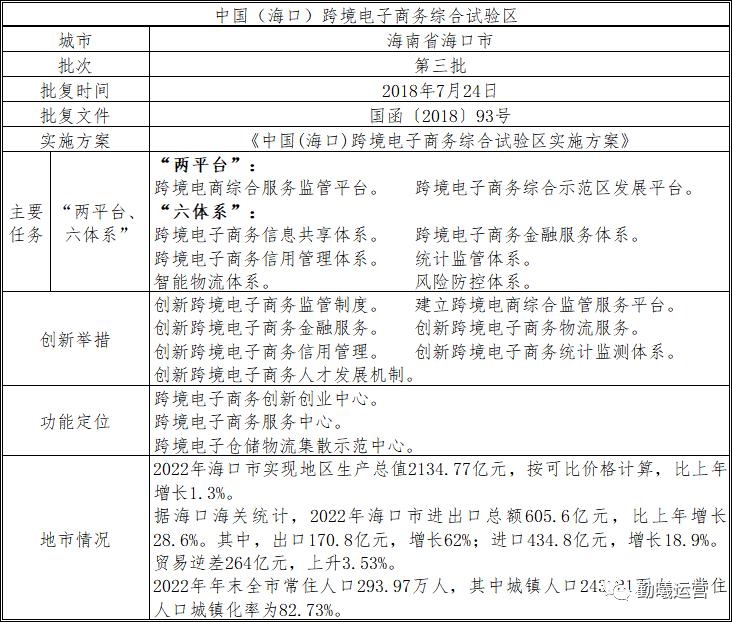 海口综合保税区试点区域,海口自贸区跨境电商产业园