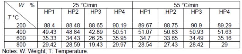 通过热重仪解构CNB树皮，是否能高效率转化为高能量密度液体燃料