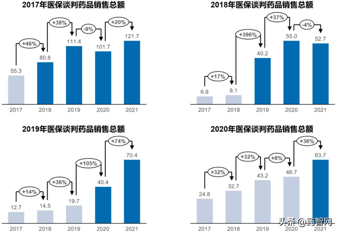 医保谈判历年进入医保的药,2022年医保药品续约谈判