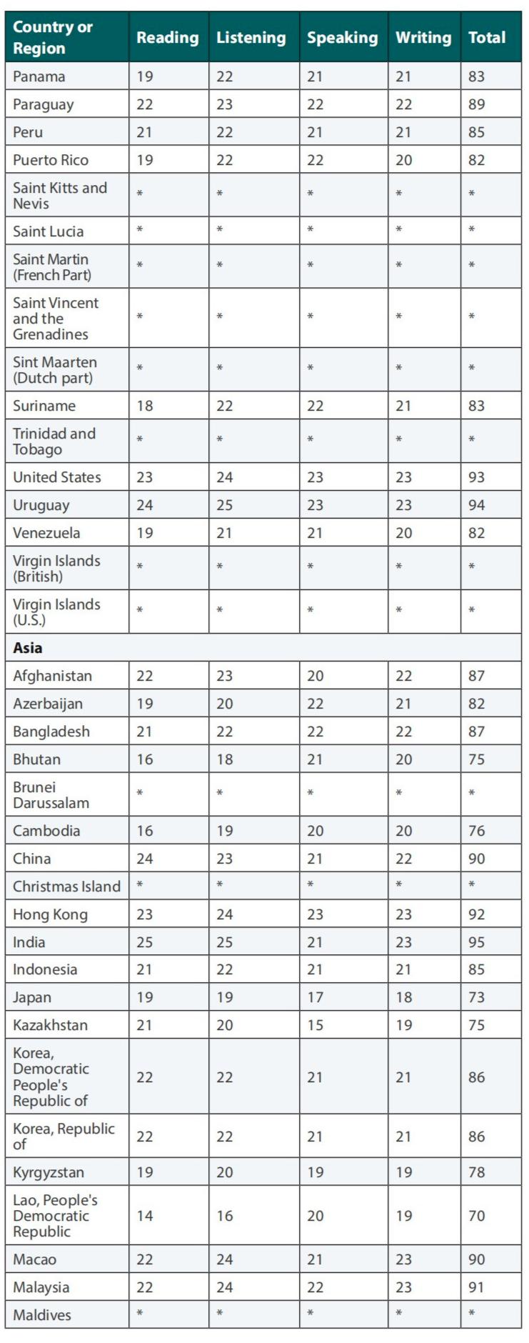 ETS发布2022年全球托福成绩报告，中国大陆考生平均分首超90分！