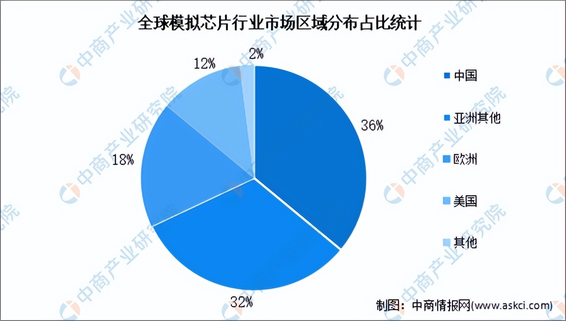 2022年中国模拟芯片行业市场前景及投资研究报告