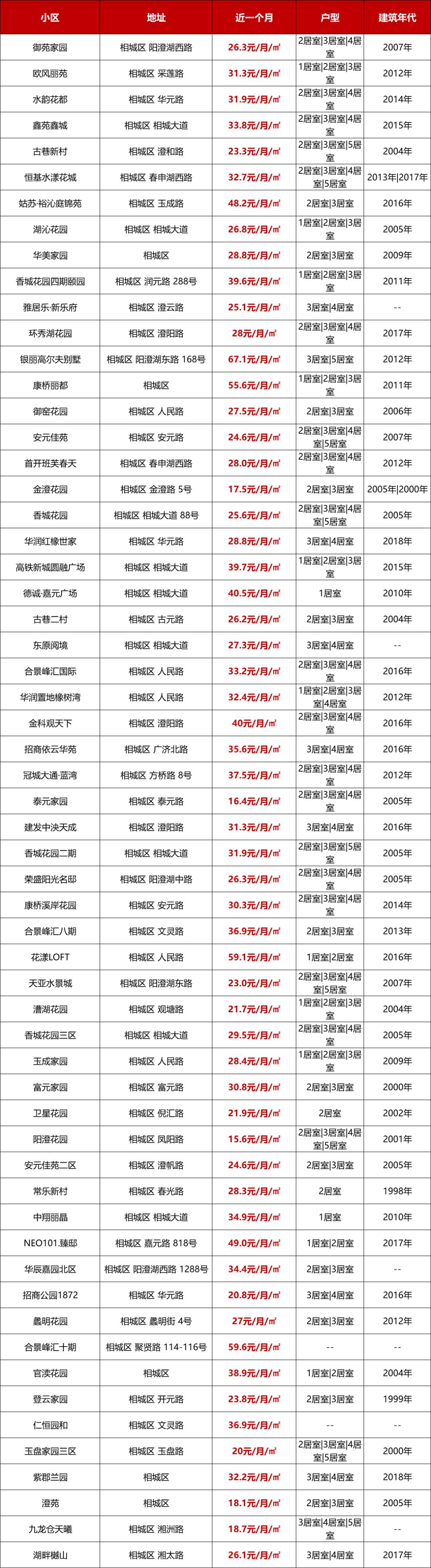 苏州房屋租金一览表,苏州近2800个小区最新房价曝光