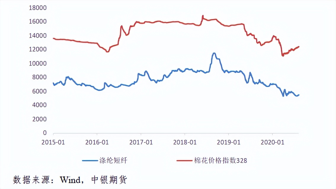 期货短纤价格影响,短纤期货交易条件