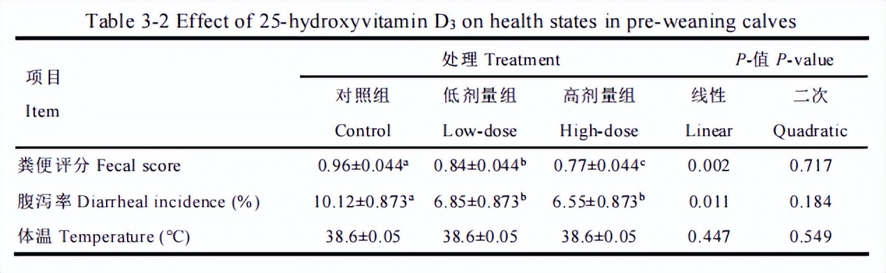 25羟基维生素d3对猪的作用,25-羟基维生素d3高了有影响吗