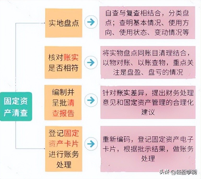最简单的乱账处理方法,会计必懂的乱账清理技巧