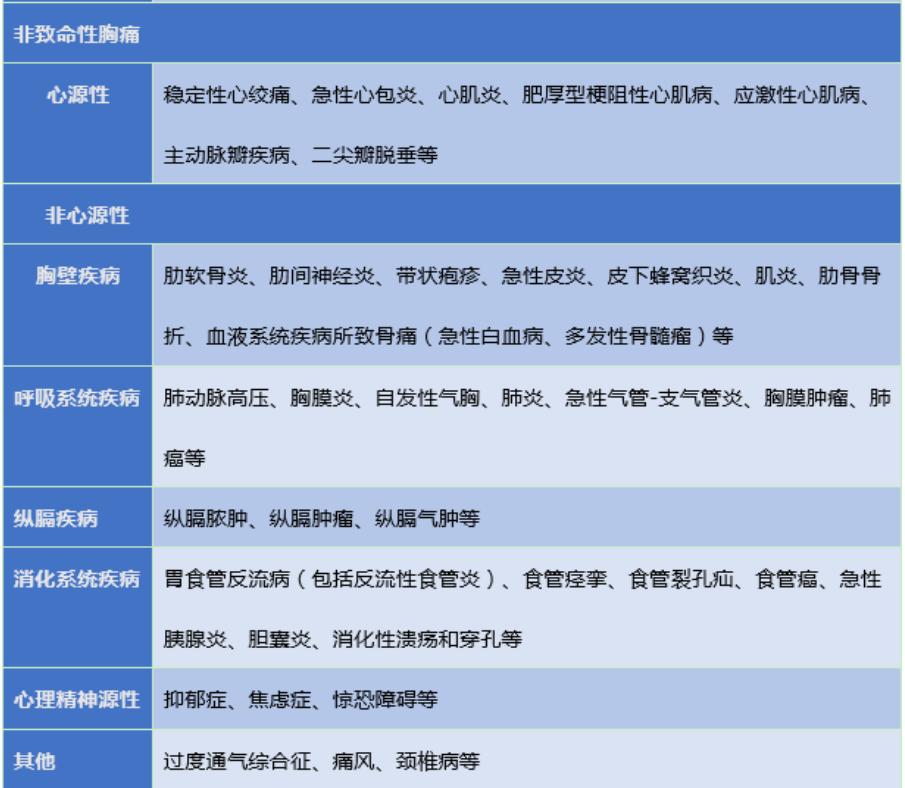 急性胸痛的诊断思路,胸痛知识总结