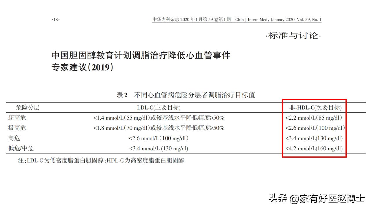 总胆固醇高，但低密度不高，要吃他汀吗？警惕这项“隐藏”指标！
