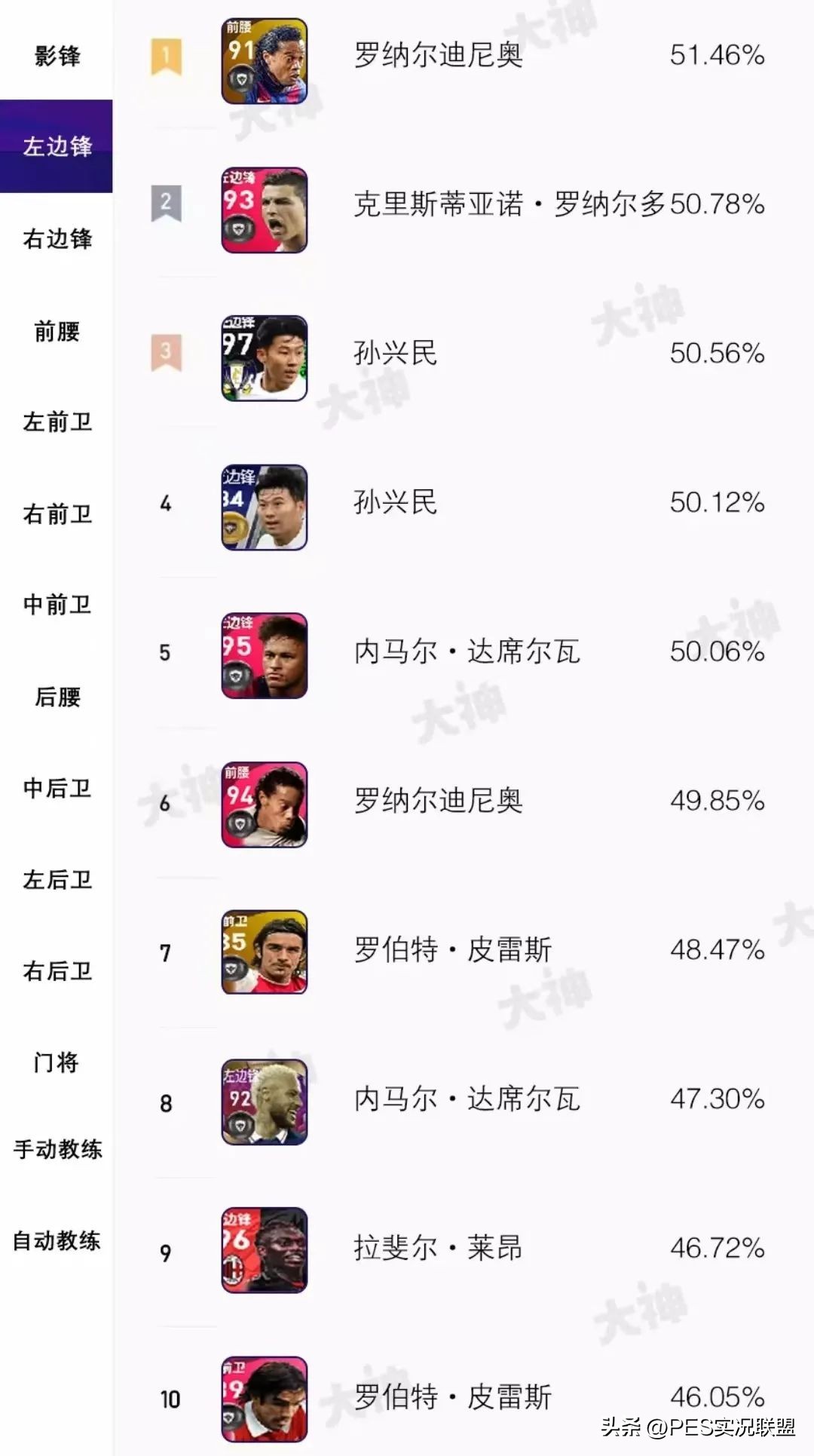 实况足球2020十大顶级左边锋,实况足球传奇球员削弱
