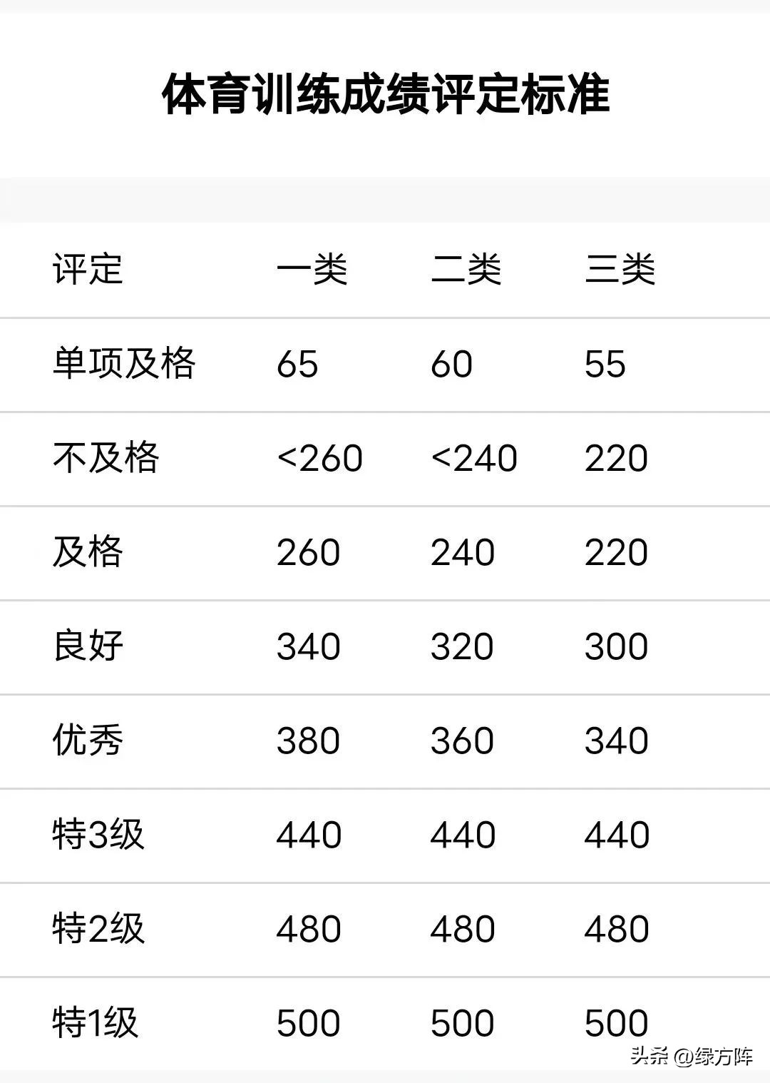 军队特级单杠体能标准,军人体能特级要多少分